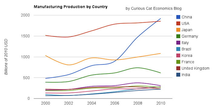 chart of manufacturing output by country from 2000 to 2010 chart showing leading manufacturing countries output from 2000-2010